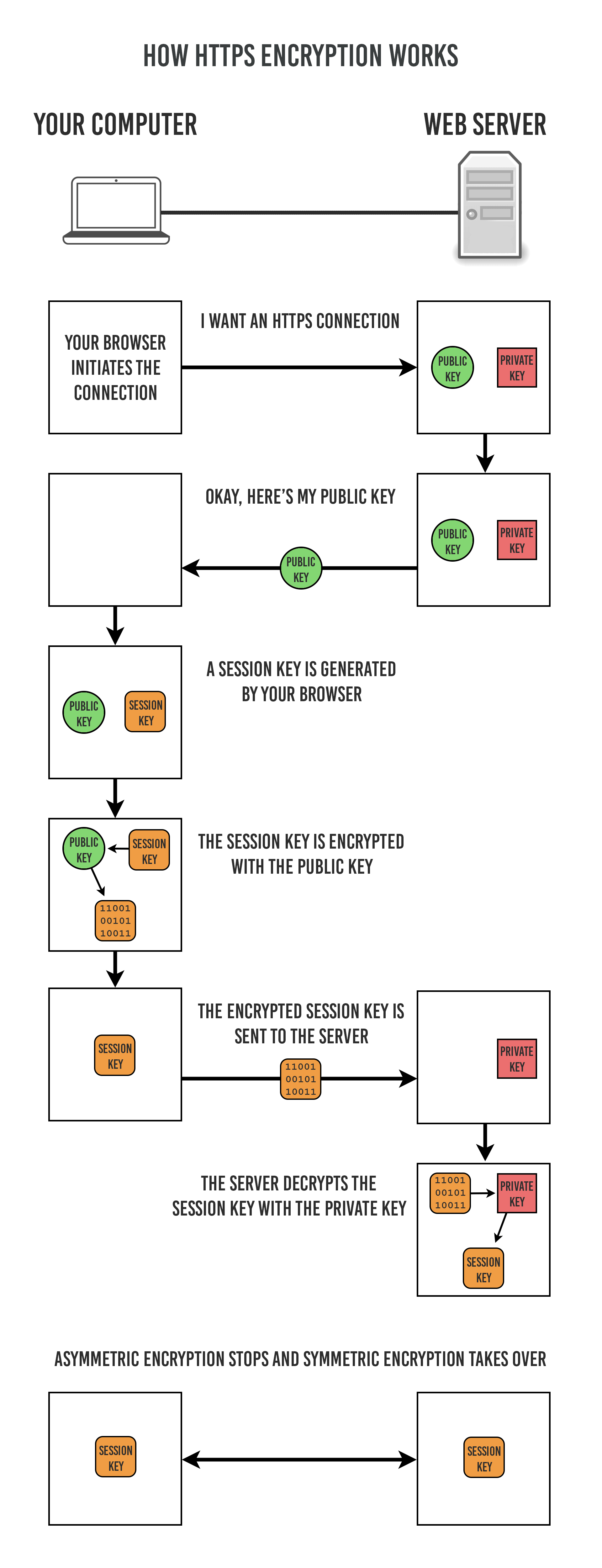 How HTTPs works
