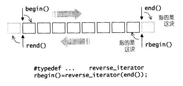 reverse iterator